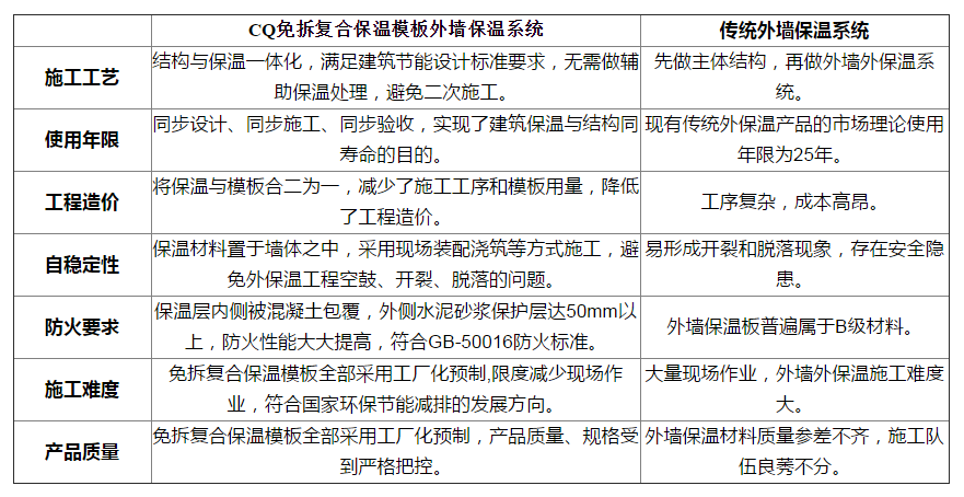 朝欽建筑節(jié)能與結構一體化系統(tǒng)解決方案優(yōu)勢對比